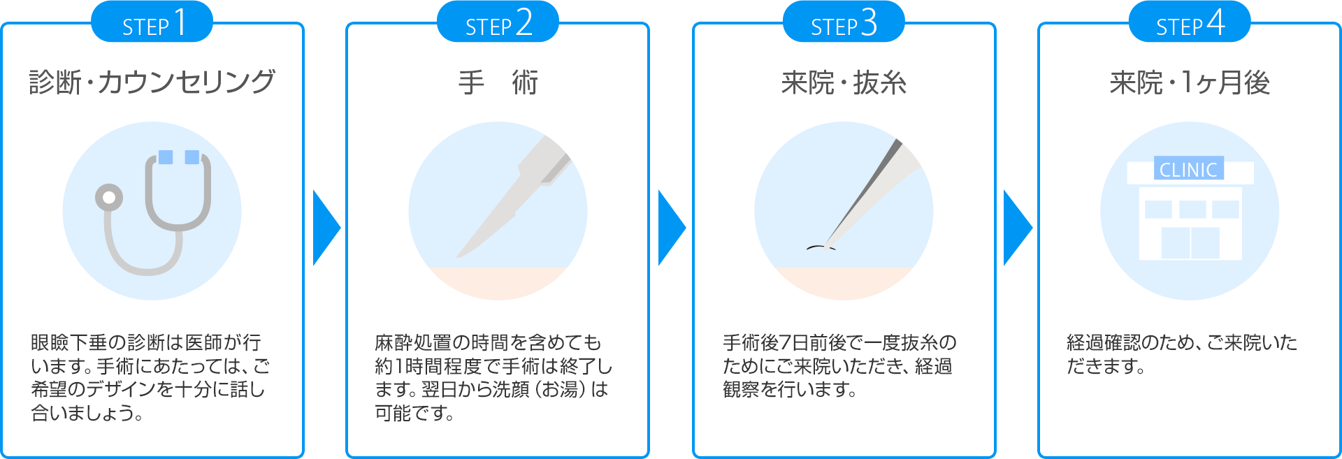 アイシークリニック新宿院における眼瞼下垂の手術の流れ