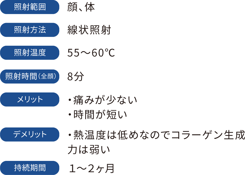 照射範囲：顔、体　照射方法：線状照射　照射温度：55～60℃　照射時間（全顔）：8分　メリット：・痛みが少ない　・時間が短い　デメリット：・熱温度は低めなのでコラーゲン生成力は弱い　持続期間：１～２ヶ月